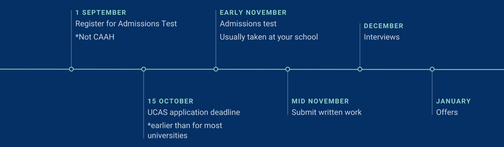 applic timeline