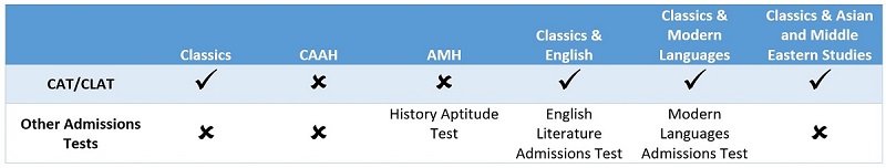 which test
