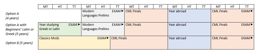 Classics and Modern Languages Course Structure (Table 2)